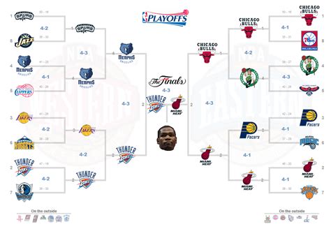 2011 NBA Playoffs Summary .